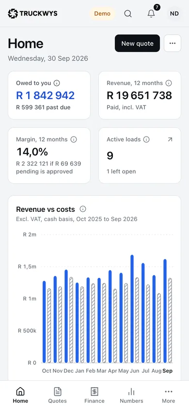 TruckWys on a phone for a fictional demo company: R 1 842 942 owed to you, R 19 651 738 received over 12 months, a 14,0% margin and 9 active loads.